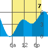 Point Arena tide chart for Wednesday, July 7, 2021