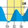 Point Arena tide chart for Tuesday, August 10, 2021