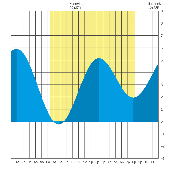Point Arena tide chart for Wednesday, August 11, 2021