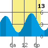 Point Arena tide chart for Friday, August 13, 2021
