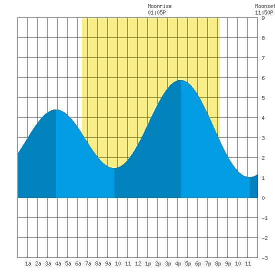 Point Arena tide chart for Saturday, August 14, 2021