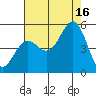 Point Arena tide chart for Monday, August 16, 2021