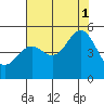 Point Arena tide chart for Sunday, August 1, 2021
