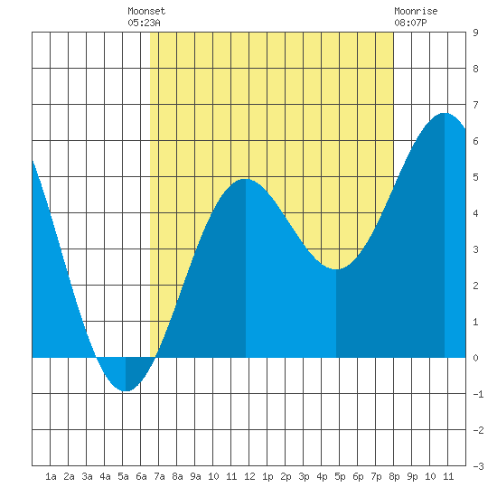 Point Arena tide chart for Saturday, August 21, 2021