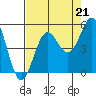Point Arena tide chart for Saturday, August 21, 2021