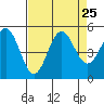 Point Arena tide chart for Wednesday, August 25, 2021