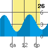 Point Arena tide chart for Thursday, August 26, 2021
