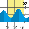 Point Arena tide chart for Friday, August 27, 2021
