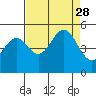 Point Arena tide chart for Saturday, August 28, 2021