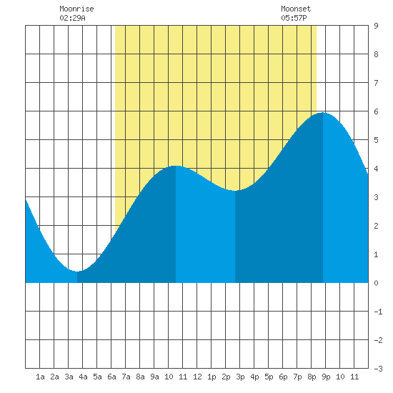 Point Arena tide chart for Wednesday, August 4, 2021