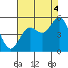Point Arena tide chart for Wednesday, August 4, 2021
