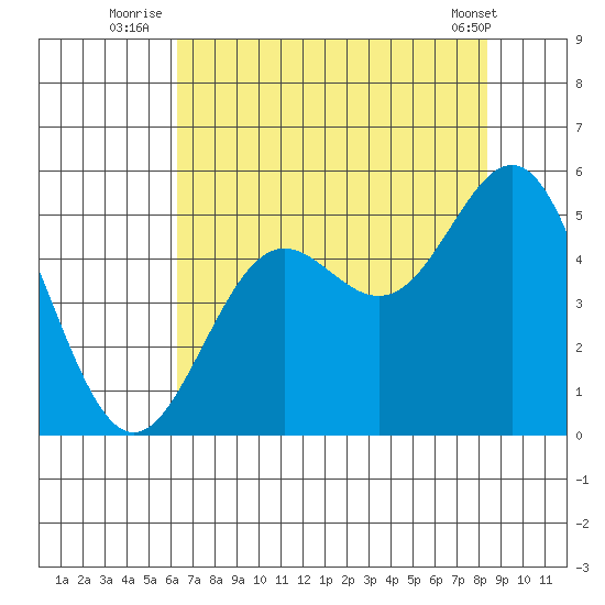 Point Arena tide chart for Thursday, August 5, 2021