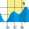 Point Arena tide chart for Thursday, August 5, 2021