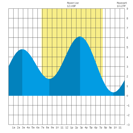 Point Arena tide chart for Saturday, September 11, 2021