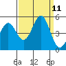 Point Arena tide chart for Saturday, September 11, 2021
