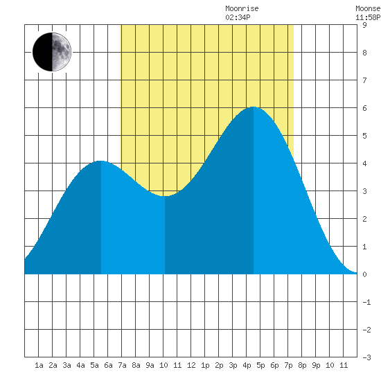 Point Arena tide chart for Monday, September 13, 2021