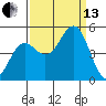 Point Arena tide chart for Monday, September 13, 2021