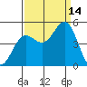 Point Arena tide chart for Tuesday, September 14, 2021