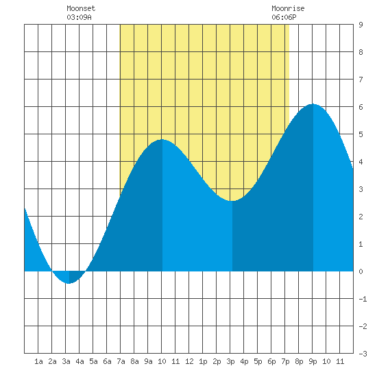 Point Arena tide chart for Friday, September 17, 2021
