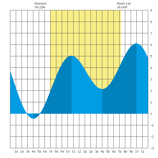 Point Arena tide chart for Saturday, September 18, 2021
