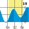 Point Arena tide chart for Sunday, September 19, 2021