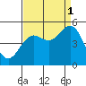 Point Arena tide chart for Wednesday, September 1, 2021