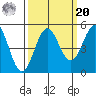 Point Arena tide chart for Monday, September 20, 2021