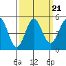Point Arena tide chart for Tuesday, September 21, 2021
