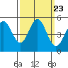 Point Arena tide chart for Thursday, September 23, 2021