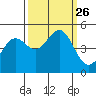 Point Arena tide chart for Sunday, September 26, 2021