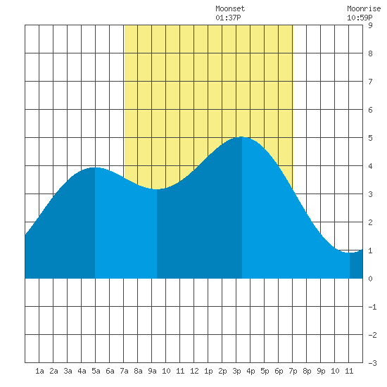 Point Arena tide chart for Monday, September 27, 2021