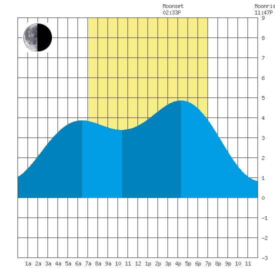 Point Arena tide chart for Tuesday, September 28, 2021