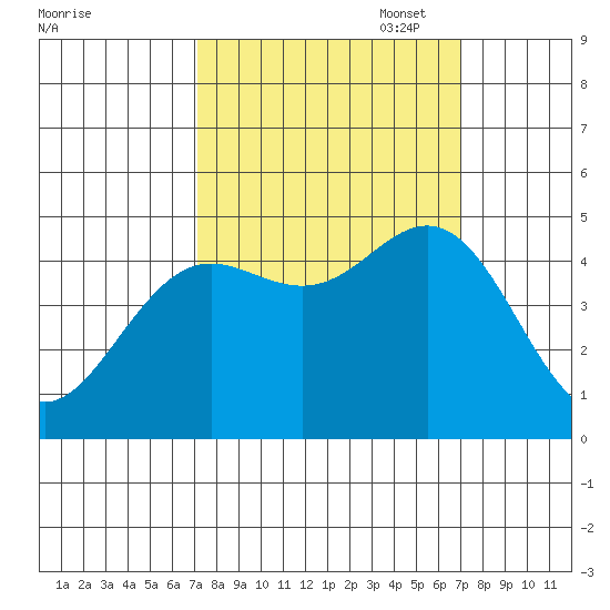Point Arena tide chart for Wednesday, September 29, 2021
