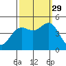Point Arena tide chart for Wednesday, September 29, 2021