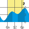 Point Arena tide chart for Thursday, September 2, 2021