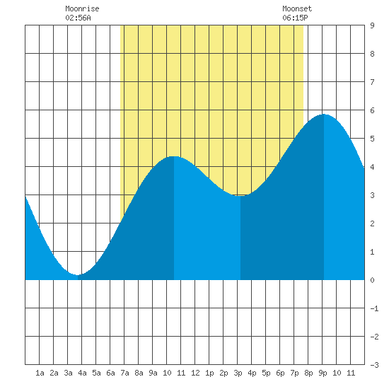 Point Arena tide chart for Friday, September 3, 2021