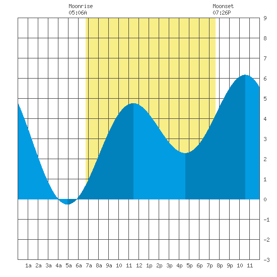 Point Arena tide chart for Sunday, September 5, 2021