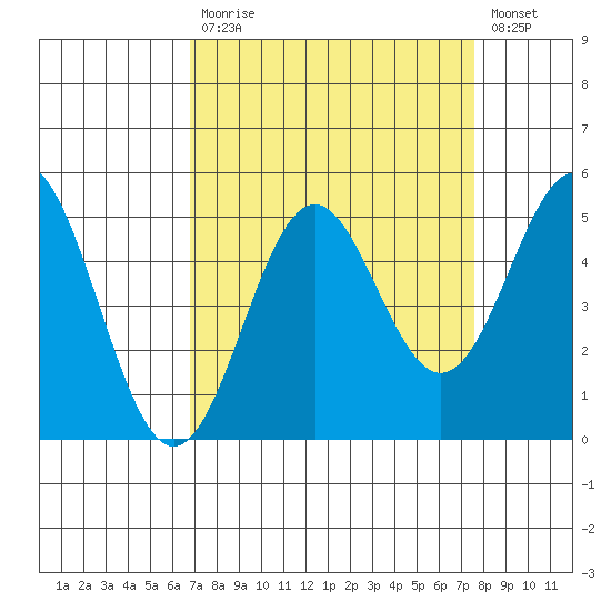 Point Arena tide chart for Tuesday, September 7, 2021