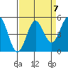 Point Arena tide chart for Tuesday, September 7, 2021