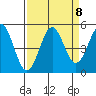 Point Arena tide chart for Wednesday, September 8, 2021
