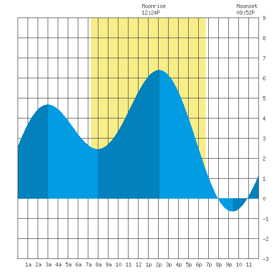 Point Arena tide chart for Sunday, October 10, 2021