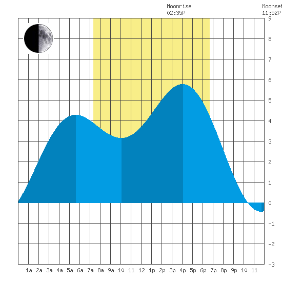 Point Arena tide chart for Tuesday, October 12, 2021