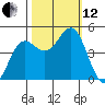 Point Arena tide chart for Tuesday, October 12, 2021