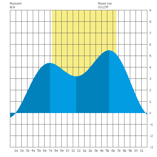 Point Arena tide chart for Wednesday, October 13, 2021