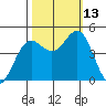 Point Arena tide chart for Wednesday, October 13, 2021