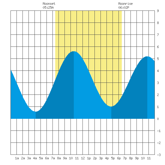 Point Arena tide chart for Monday, October 18, 2021