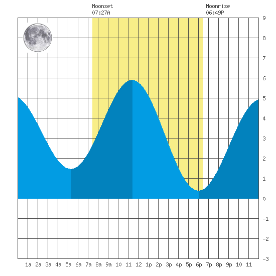 Point Arena tide chart for Wednesday, October 20, 2021