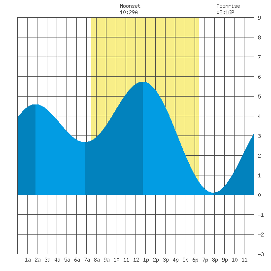 Point Arena tide chart for Saturday, October 23, 2021