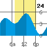 Point Arena tide chart for Sunday, October 24, 2021