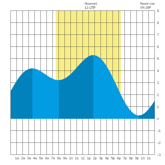 Point Arena tide chart for Monday, October 25, 2021